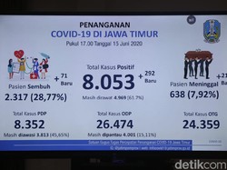 Kasus Positif COVID-19 di Jatim Bertambah 292 Jadi 8.053