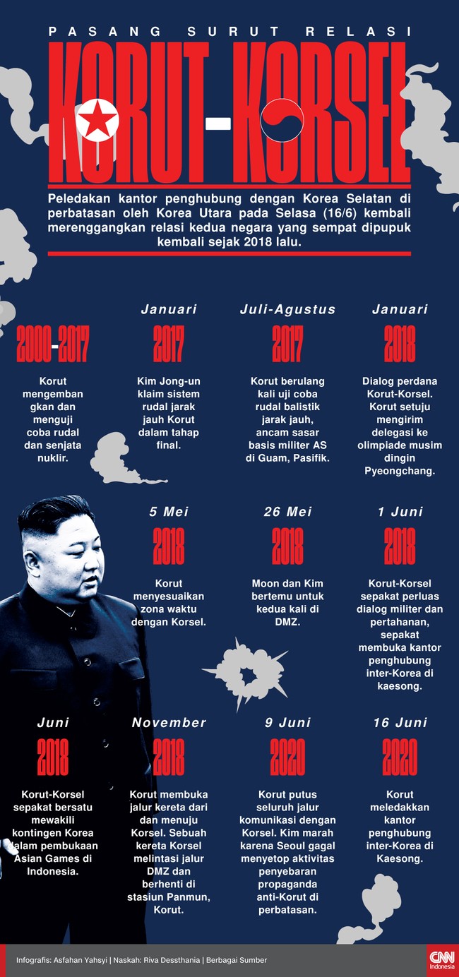 Infografis Pasang Surut Relasi Korut-Korsel