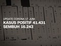 VIDEO: 17 Juni, Kasus Positif Corona 41.431
