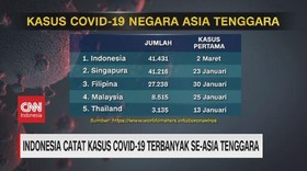 VIDEO: Kasus Covid-19 Indonesia Terbanyak Se-Asia Tenggara