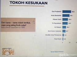 Berikut  8 Tokoh Pemimpin Alternatif Versi Survei KedaiKOPI