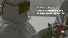 VIDEO: 22 Juni, Kasus Positif 46.845, Pasien Sembuh 18.735