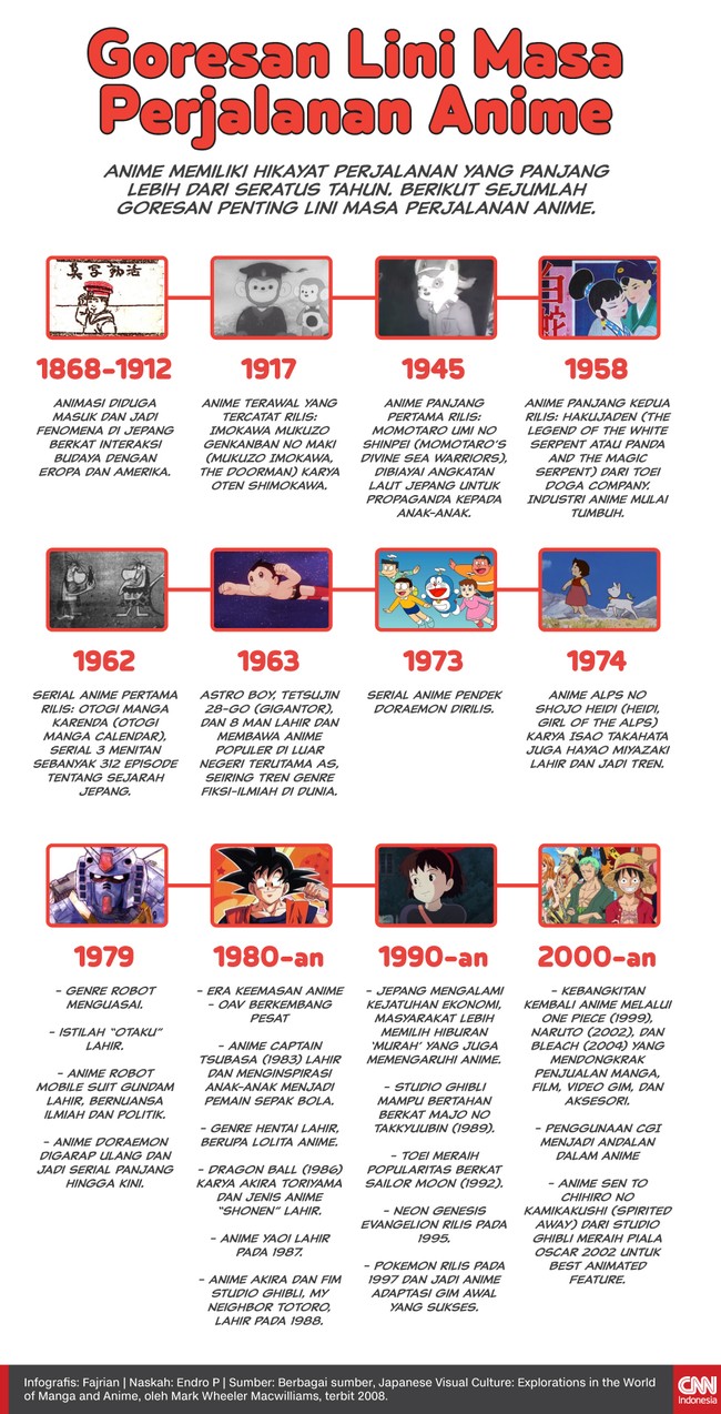 Infografis Goresan Lini Masa Perjalan Anime