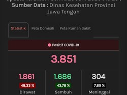 Update Corona Jateng 29 Juni: 3.851 Positif, 1.181 PDP Meninggal