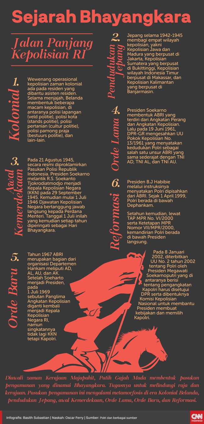 Infografis Sejarah Bhayangkara, Jalan Panjang Kepolisian RI