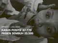VIDEO: 1 Juli, Kasus Positif 57.770 Pasien Sembuh 25.595