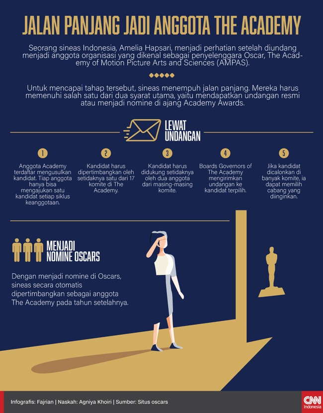 Infografis Jalan Panjang Jadi Anggota The Academy