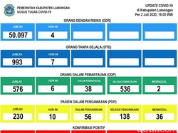 Lamongan Kembali Berstatus Zona Merah
