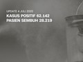 VIDEO: 4 Juli, 62.142 Kasus Postif Covid, 28.219 Sembuh