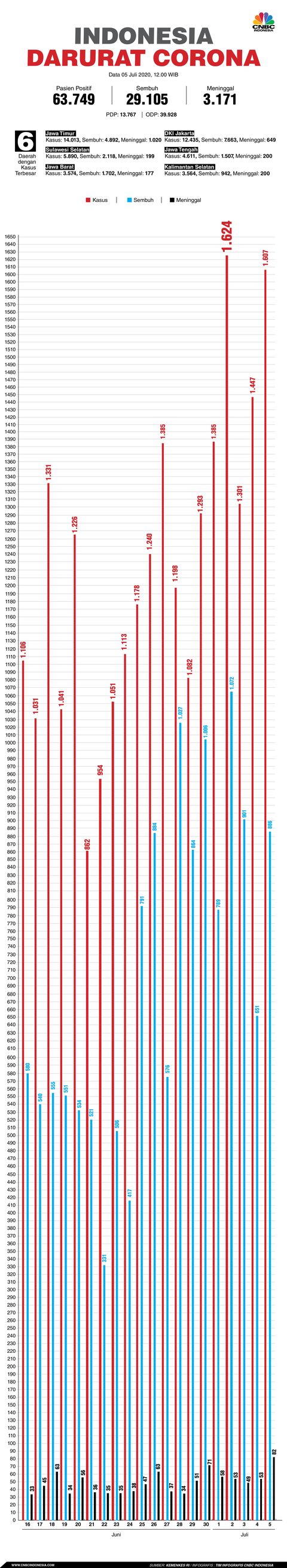 Infografis: Indonesia Darurat Corona (per 05 Juli 2020)