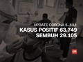 VIDEO: 5 Juli, Kasus Positif Corona 63.749