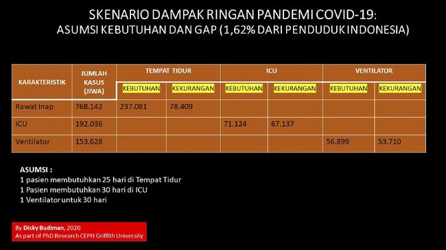 Ahli Epidemiologi dari Griffith University, Dicky Budiman memprediksi Indonesia akan mengalami kesenjangan antara kebutuhan fasilitas kesehatan dengan jumlah kasus positif Covid-19, apabila jumlah kasus rawat inap telah mencapai 1,6 persen dari jumlah penduduk Indonesia.