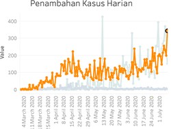 Kasus Harian Positif Virus Corona  di Jakarta Cetak Rekor Tertinggi
