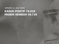 VIDEO: 11 Juli, Kasus Baru 1.671, Total Kasus 74.018