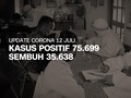 VIDEO: Terus Naik, Jumlah Kasus Positif Corona Tembus 75 Ribu