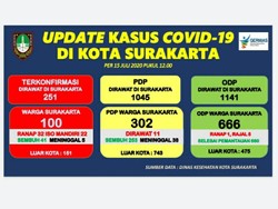 Tambah 29 Orang Positif Hari Ini, Kasus Corona di Solo Tembus 100