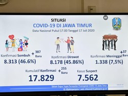 Kembali, Jumlah Pasien Sembuh di Jatim Salip Tambahan Positif COVID-19
