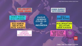 VIDEO: 46.977 Pasien Sembuh