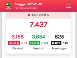 Update COVID-19 Jateng 21 Juli: 7.437 Positif, 625 Meninggal