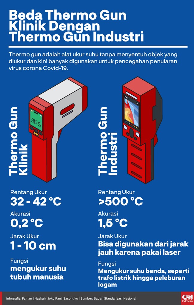 Thermo gun atau alat pengukur suhu menjadi salah satu alat yang paling populer selama pandemi virus corona Covid-19 di Indonesia.