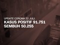 VIDEO: Kasus Positif Corona Melesat ke Angka 91 Ribu