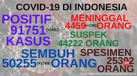VIDEO: 91.751 Kasus Positif Covid-19 di Indonesia