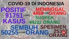 VIDEO: 91.751 Kasus Positif Covid-19 di Indonesia