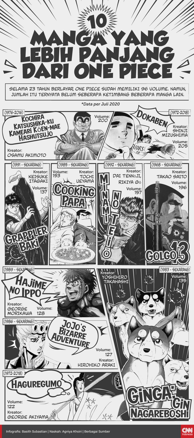 Infografis 10 Manga Yang Lebih Panjang Dari One Piece Infografis 10 Manga Yang Lebih Panjang Dari One Piece