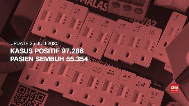 VIDEO: 25 Juli, Kasus Positif 97.286, Pasien Sembuh 55.354