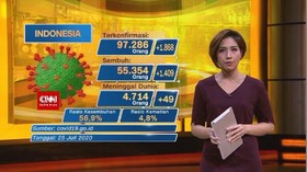 VIDEO: Update Corona 25 Juli: Positif 97.286, Sembuh 54.354