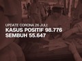 VIDEO: Bertambah 1.492, Kasus Positif Corona Lampaui 98 Ribu