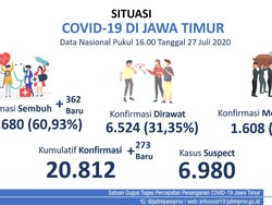 Kasus Positif COVID-19 di Jatim Capai 20.812 dan yang Sembuh 12.680 Pasien