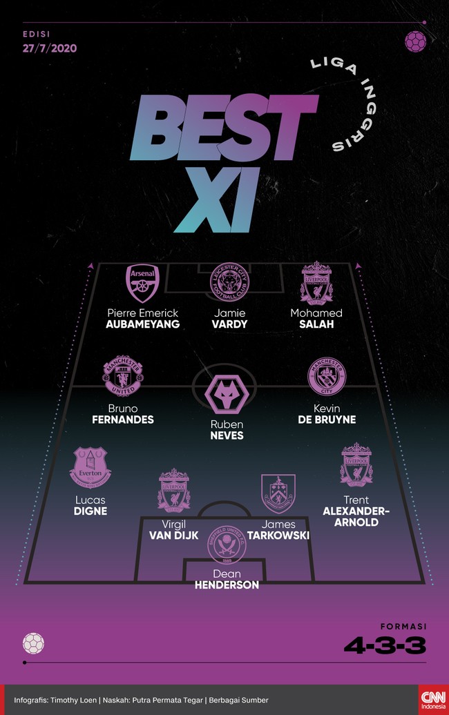 Berikut 11 pemain terbaik Liga Inggris musim ini versi CNNIndonesia.com, termasuk dua bomber Jamie Vardy dan Pierre Emerick Aubameyang.