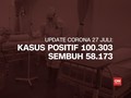VIDEO: Kasus Positif Corona di Indonesia Tembus 100 Ribu