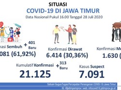 Kasus Positif COVID-19 Baru di Jatim 313, yang Sembuh Tambah 401 Orang