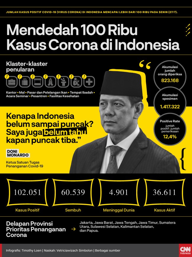 Jumlah kasus positif Covid-19 (virus corona) di Indonesia mencapai lebih dari 100 ribu pada Senin (27/7).