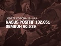 VIDEO: Kasus Positif Corona Bertambah Ribuan Tiap Hari