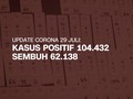 VIDEO: Kasus Corona Kembali Melonjak, Bertambah 2.381 Kasus
