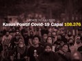 VIDEO: 108.376 Positif, 65.907 Orang Sembuh Per 31 Juli