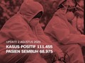 VIDEO: 2 Agustus, Kasus Positif Lewati 110 Ribu