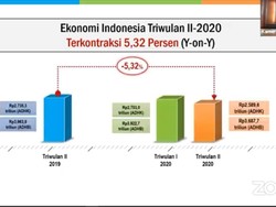 Minus 5,32%, BPS: Ekonomi RI Terendah Sejak 1999