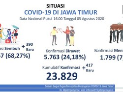 Kasus Positif COVID-19 Jatim Tambah 417 Jadi 23.829, yang Sembuh 16.267 Orang