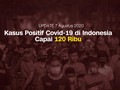 VIDEO: Kasus Positif Corona Tembus 120 Ribu