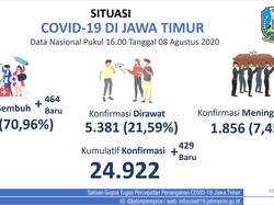 Kasus Positif COVID-19 Baru di Jatim Ada 429, yang Sembuh Tambah 464