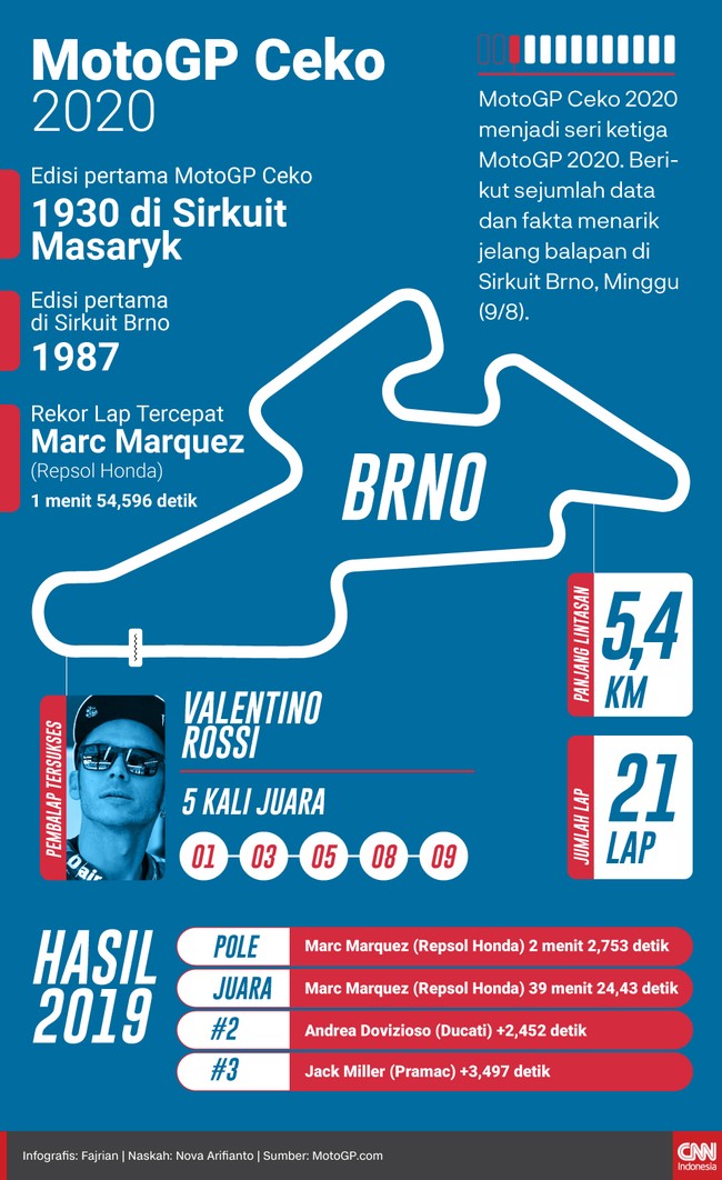 MotoGP Ceko 2020 menjadi seri ketiga MotoGP 2020. Berikut sejumlah data dan fakta menarik jelang balapan di Sirkuit Brno, Minggu (9/8).
