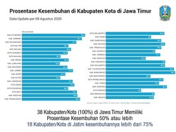 Tingkat Kesembuhan Pasien COVID-19 Jatim Tinggi, Warga Diminta Tak Lengah