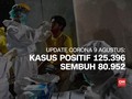 VIDEO: Penambahan Kasus Covid Masih Tinggi, Total 125.396