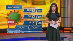 VIDEO: Update Corona 9 Agustus: Terkonfirmasi 125.396