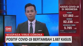 VIDEO: Positif Covid-19 Bertambah 1.687 Kasus