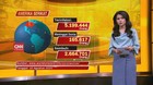 VIDEO: Update Kasus Covid-19 di Dunia